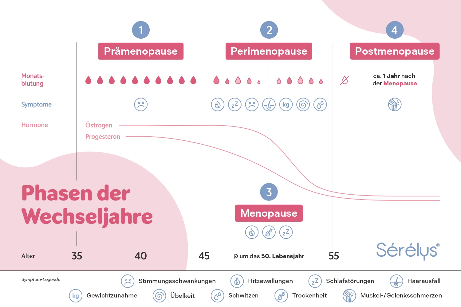 Infografik zu den Phasen der Wechseljahre: Prämenopause, Perimenopause, Menopause und Postmenopause. Zeigt den Verlauf von Hormonspiegeln und typische Symptome wie Hitzewallungen, Stimmungsschwankungen und Schlafstörungen.