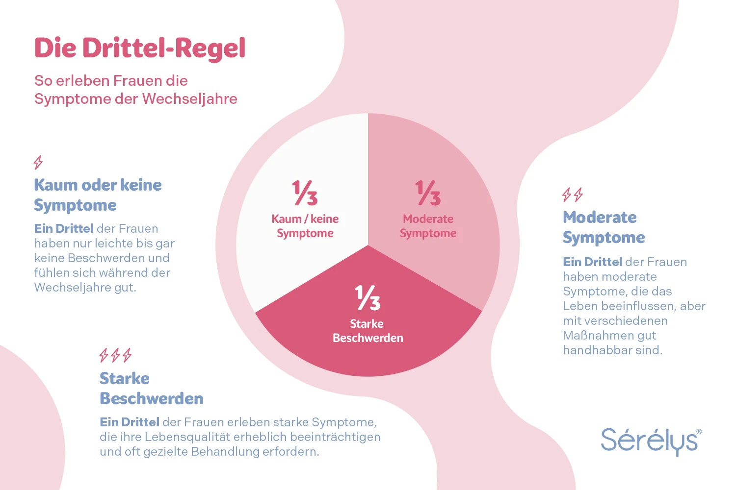 Infografik zur Drittel-Regel der Wechseljahre: Ein Drittel der Frauen hat kaum Symptome, ein Drittel moderate Symptome, und ein Drittel starke Beschwerden.