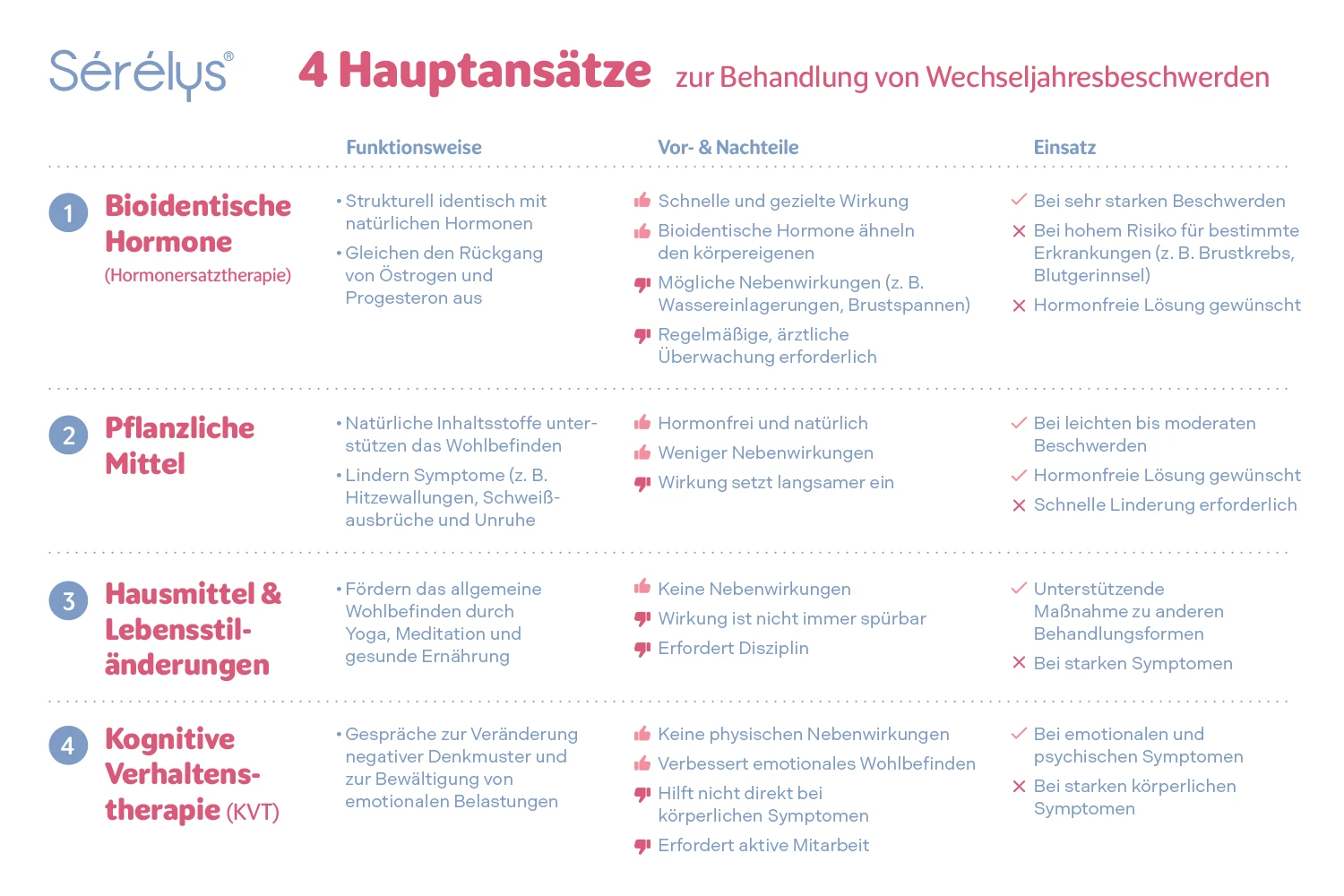 Infografik über vier Hauptansätze zur Behandlung von Wechseljahresbeschwerden: Bioidentische Hormone, Pflanzliche Mittel, Hausmittel und Lebensstiländerungen, sowie Kognitive Verhaltenstherapie.